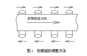 皮帶輸送機跑偏調整